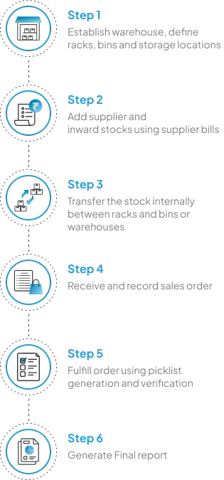 Step-by-Step Warehouse Management Process Flow