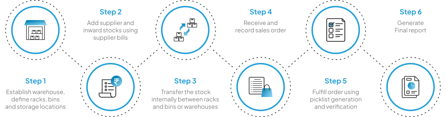 Step-by-Step Warehouse Management Process Flow